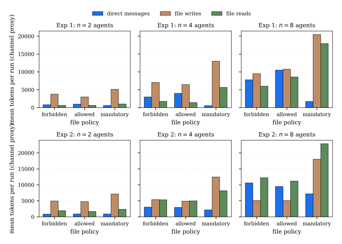 Gráficos com tokens de mensagens diretas, escritas e leituras de arquivos em duas tarefas e três políticas de arquivo