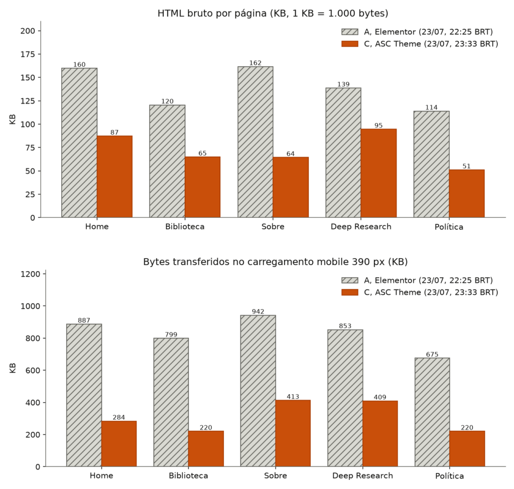 Dois gráficos de barras comparando as cinco páginas: o HTML bruto e os bytes transferidos no mobile ficaram menores em todas depois da migração para o ASC Theme.