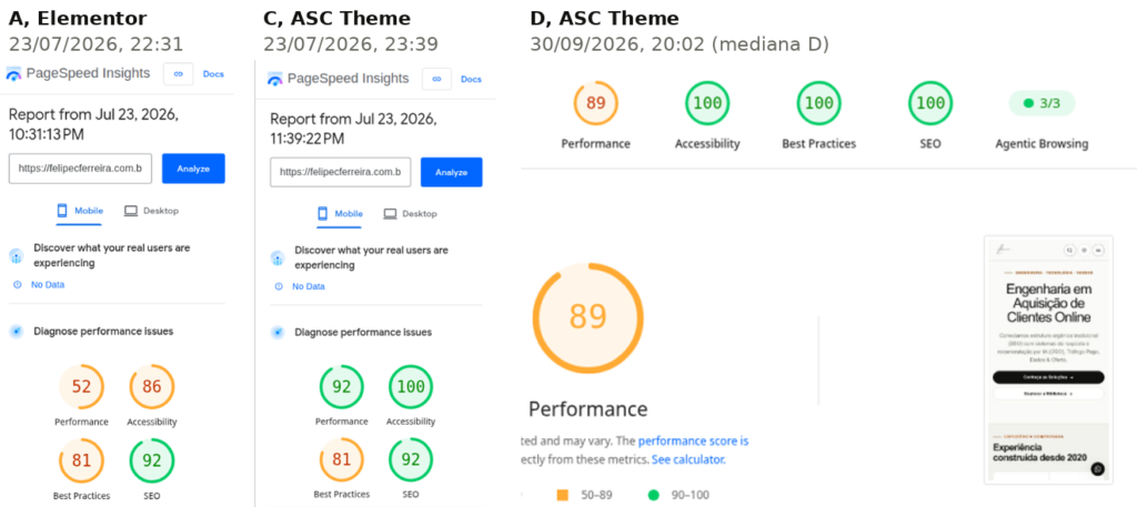 Três capturas do PageSpeed Insights mobile da Home: Performance 52 com Elementor, 92 logo após a migração para o ASC Theme e 89 dois meses depois.