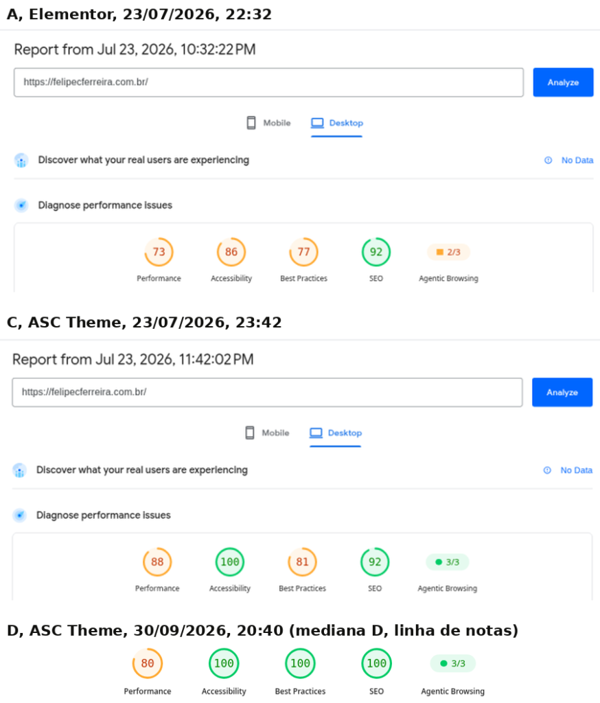 Capturas do PageSpeed Insights desktop da Home com Performance 73, 88 e 80, Accessibility subindo de 86 para 100 e Agentic Browsing de 2/3 para 3/3.