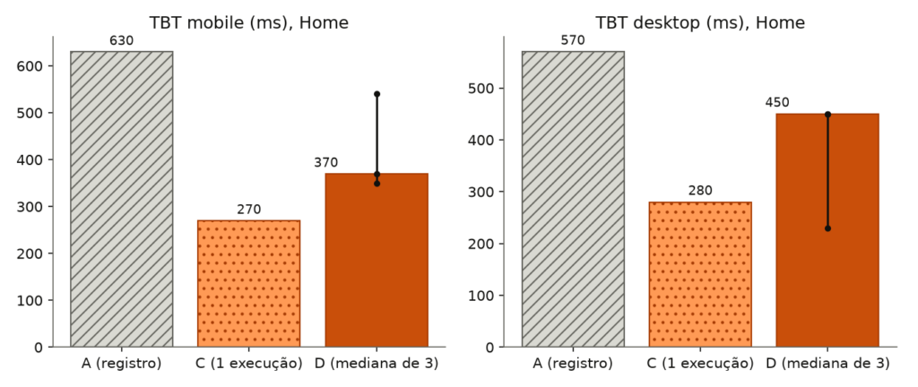 Gráfico de TBT da Home: 630 ms em A, 270 ms em C e mediana de 370 ms em D no mobile, com variação de 350 a 540 ms; no desktop, 570, 280 e 450 ms.