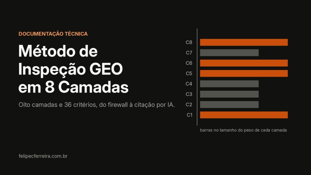 Método de Inspeção GEO em 8 Camadas