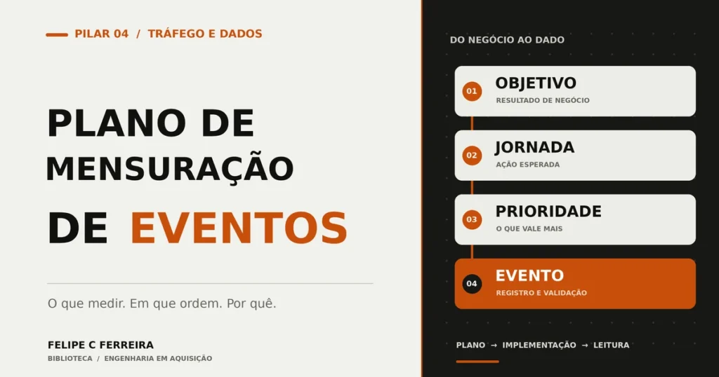 Plano de Mensuração de Eventos: o que Medir e em que Ordem
